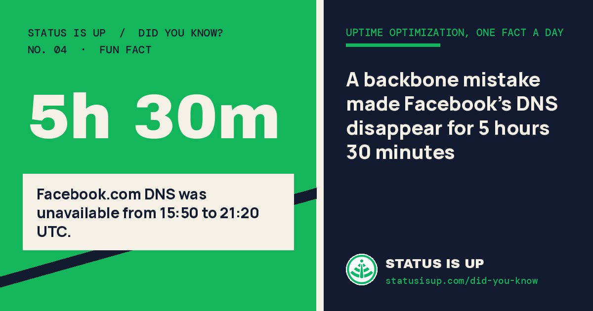 Card showing “5h 30m” and “Facebook.com DNS was unavailable from 15:50 to 21:20 UTC.”