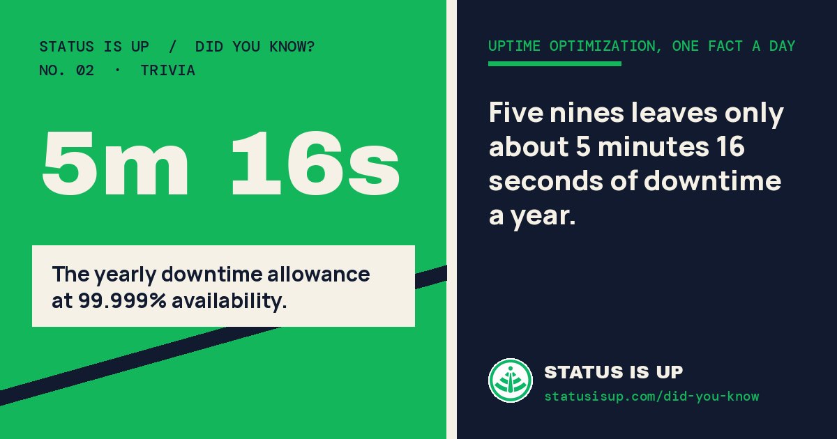 A Status Is UP card showing “5m 16s” and “The yearly downtime allowance at 99.999% availability.”